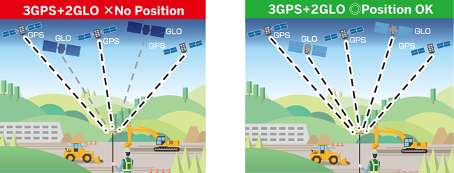 左：一般的なGNSS受信機…GPS衛星が一定数捕捉できないと測位不可／右：SP85…すべての衛星を同列に扱い衛星数を補完