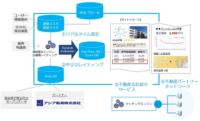 不動産情報サービス「IESHIL（イエシル）」の仕組み