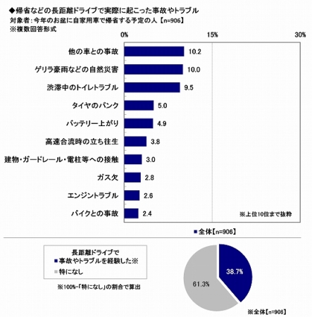 帰省などの長距離ドライブで実際に起こった事故・トラブル