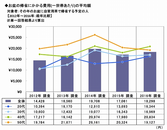 お盆の帰省にかかる費用平均（自家用車で帰省予定の方）