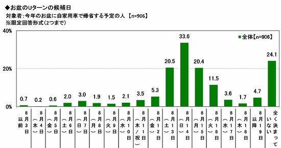 お盆のUターンの候補日