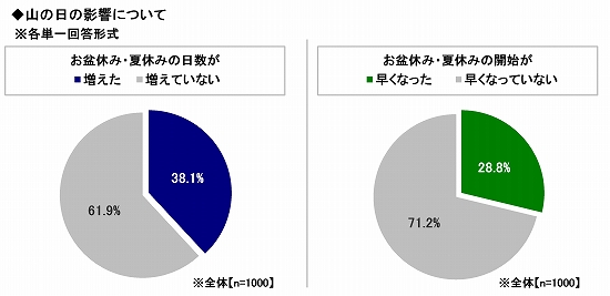 山の日の影響について