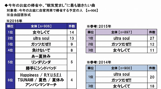 お盆の帰省中、眠気覚ましに最も聴きたい曲