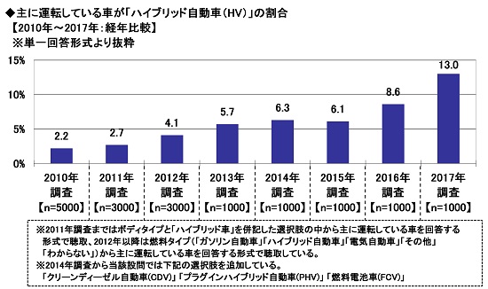 主に運転している車が「ハイブリッド自動車（HV）」の割合【2010年～2017年：経年比較】