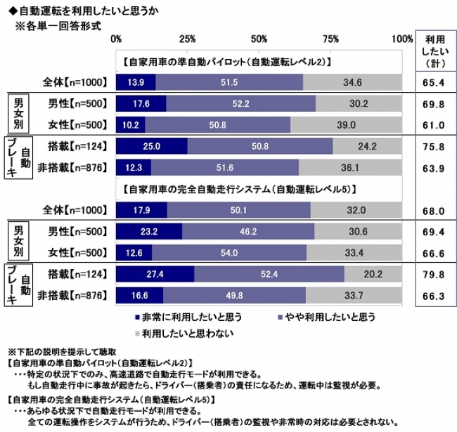 自動運転を利用したいと思うか