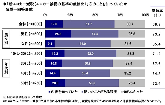 「新エコカー減税（エコカー減税の基準の厳格化）」のことを知っていたか