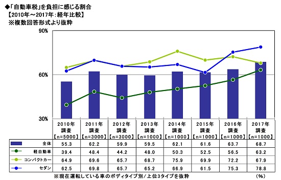 「自動車税」を負担に感じる割合
