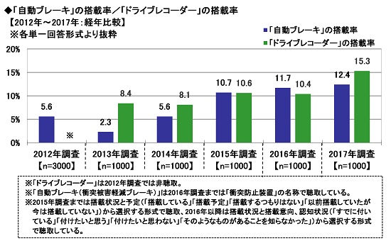 「自動ブレーキ」の搭載率／「ドライブレコーダー」の搭載率