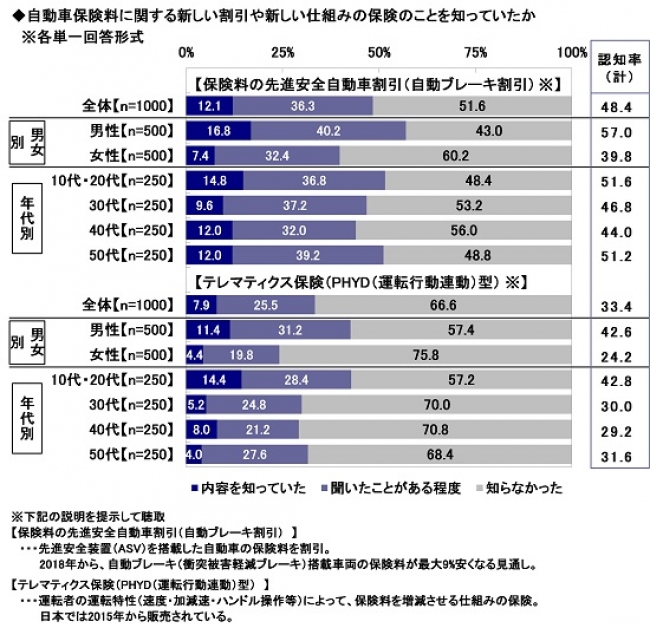 自動車保険料に関する新しい割引や新しい仕組みの保険のことを知っていたか