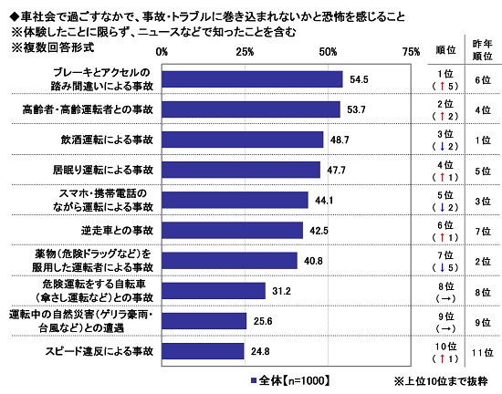 車社会で過ごすなかで、事故・トラブルに巻き込まれないかと恐怖を感じること