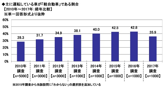 主に運転している車が「軽自動車」である割合【2010年～2017年：経年比較】