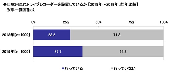 自家用車にドライブレコーダーを設置しているか