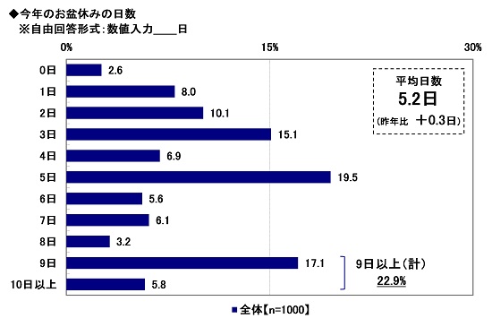 今年のお盆休みの日数