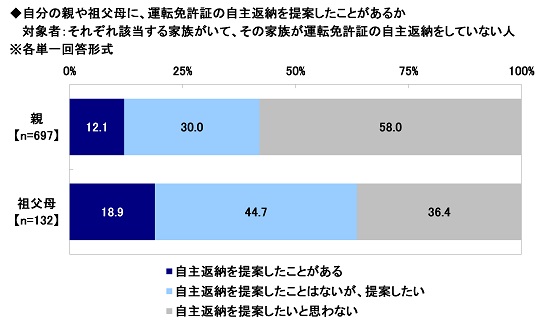 自分の親や祖父母に、運転免許証の自主返納を提案したことがあるか