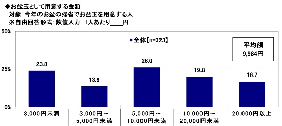 お盆玉して用意する金額