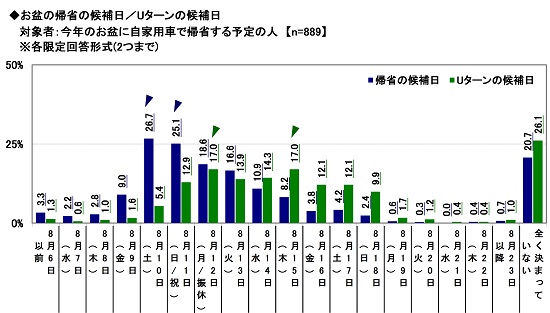 お盆の帰省の候補日・Uターンの候補日