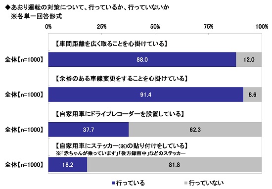 あおり運転の対策について、行っているか、行っていないか