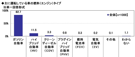 17.主に運転している車の燃料（エンジン）タイプ