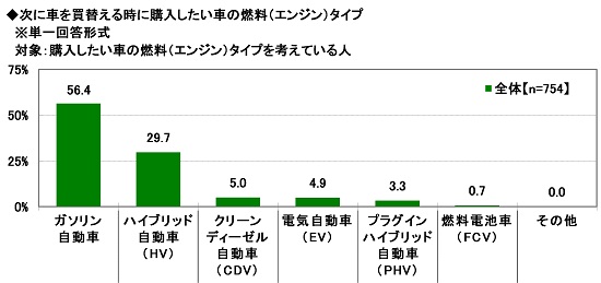 18.次に車を買替える時に購入したい車の燃料（エンジン）タイプ