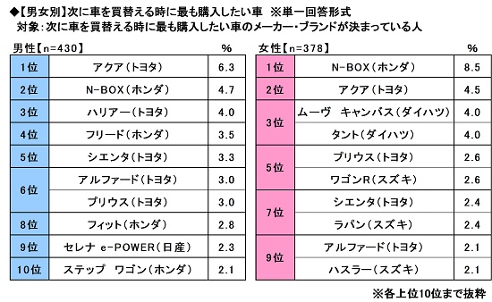 20.【男女別】次に車を買替える時に最も購入したい車