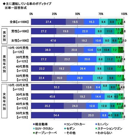 14.主に運転している車のボディタイプ