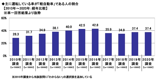 15.主に運転している車が「軽自動車」である人の割合【2010年～2020年：経年比較】