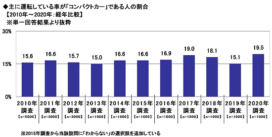 16.主に運転している車が「コンパクトカー」である人の割合【2010年～2020年：経年比較】