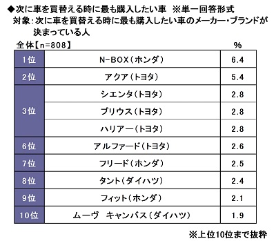 19.次に車を買替える時に最も購入したい車