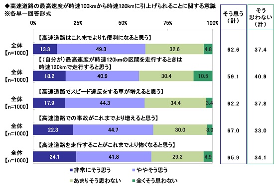 22.高速道路の最高速度が時速100kmから時速120kmに引上げられることに関する意識