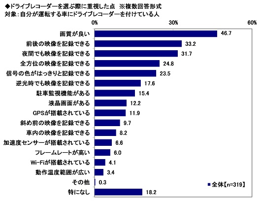 26.ドライブレコーダーを選ぶ際に重視した点