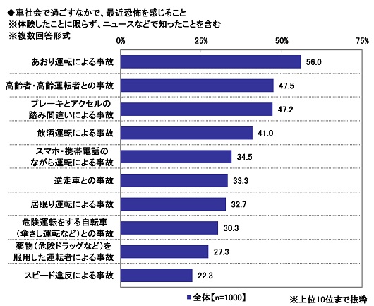 21.車社会で過ごすなかで、最近恐怖を感じること