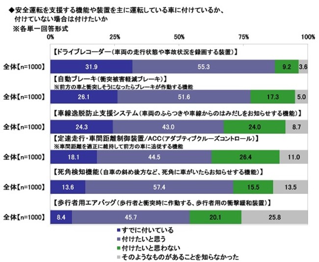 24.安全運転を支援する機能や装置を主に運転している車に付けているか、付けていない場合は付けたいか