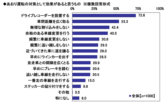 23.あおり運転の対策として効果があると思うもの