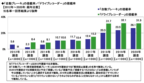 25.「自動ブレーキ」の搭載率／「ドライブレコーダー」の搭載率【2012年～2020年：経年比較】