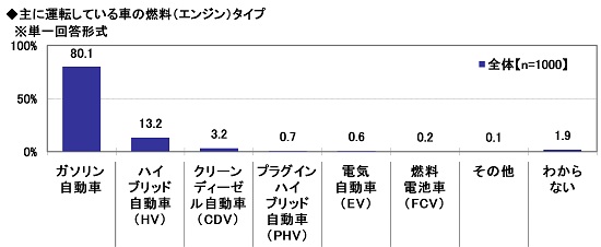 14.主に運転している車の燃料（エンジン）タイプ