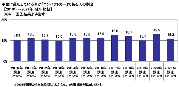 13.主に運転している車が「コンパクトカー」である人の割合【2010年～2021年：経年比較】