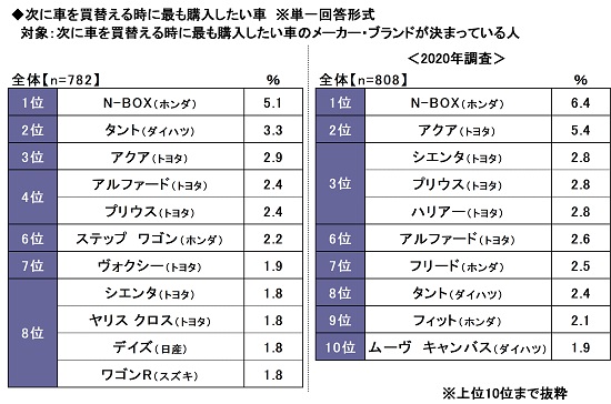 16.次に車を買替える時に最も購入したい車