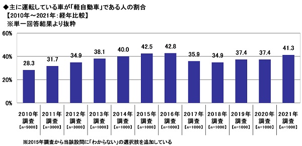 12.主に運転している車が「軽自動車」である人の割合【2010年～2021年：経年比較】