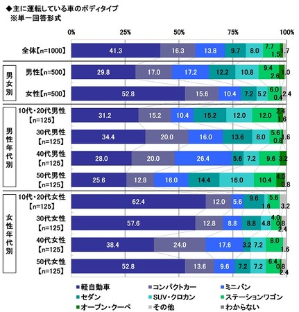 11.主に運転している車のボディタイプ