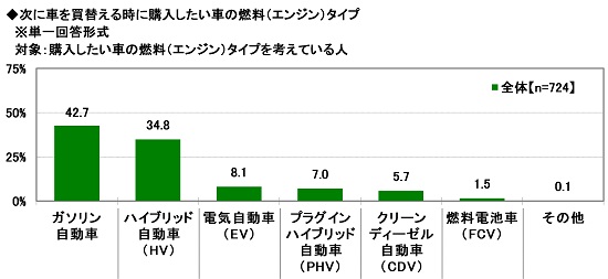 15.次に車を買替える時に購入したい車の燃料（エンジン）タイプ