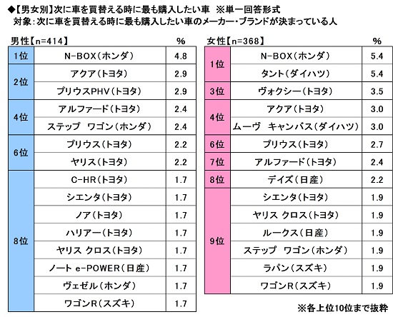 17.【男女別】次に車を買替える時に最も購入したい車