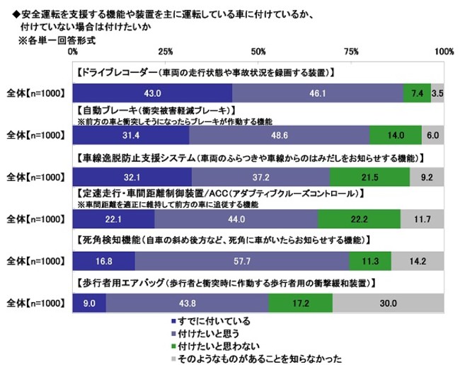 21.安全運転を支援する機能や装置を主に運転している車に付けているか、付けていない場合は付けたいか