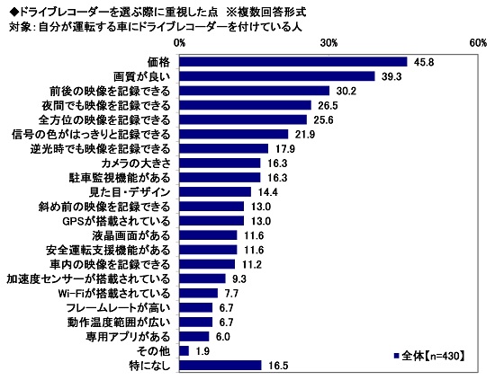 23.ドライブレコーダーを選ぶ際に重視した点