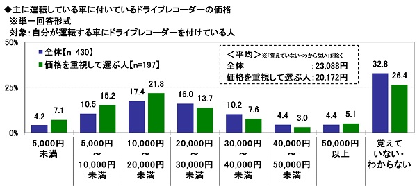 24.主に運転している車に付いているドライブレコーダーの価格