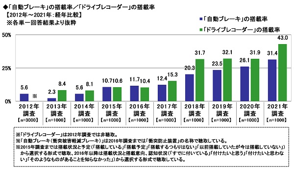 22.「自動ブレーキ」の搭載率／「ドライブレコーダー」の搭載率【2012年～2021年：経年比較】