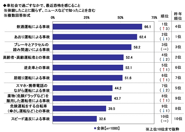 19.車社会で過ごすなかで、最近恐怖を感じること