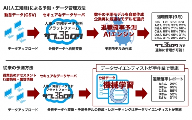 新・旧予測方法の違い