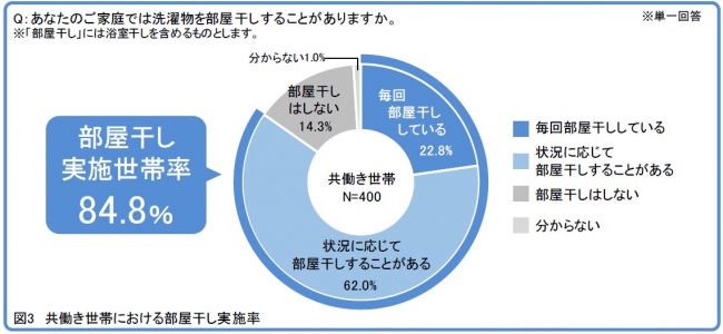 図3　共働き世帯における部屋干し実施率