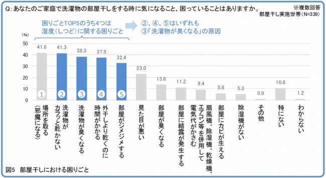 図5　部屋干しにおける困りごと