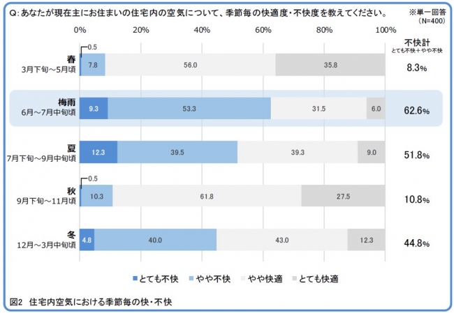 図2　住宅内空気における季節毎の快・不快